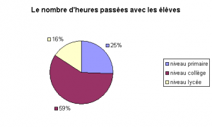 Heures dispensées