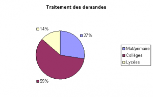 Traitement demandes