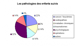 Pathologies