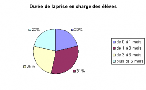 Durée prise en charge